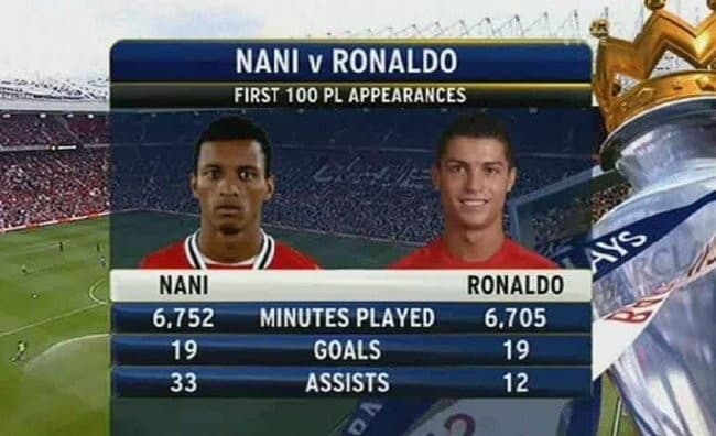 PIERWSZE 100 meczów w Premier League: Nani vs Cristiano Ronaldo [PORÓWNANIE]